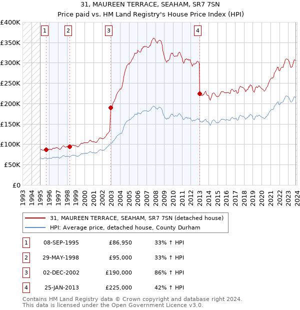 31, MAUREEN TERRACE, SEAHAM, SR7 7SN: Price paid vs HM Land Registry's House Price Index