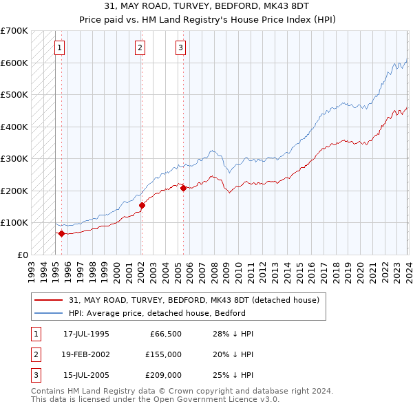 31, MAY ROAD, TURVEY, BEDFORD, MK43 8DT: Price paid vs HM Land Registry's House Price Index