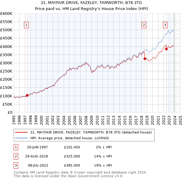 31, MAYFAIR DRIVE, FAZELEY, TAMWORTH, B78 3TG: Price paid vs HM Land Registry's House Price Index