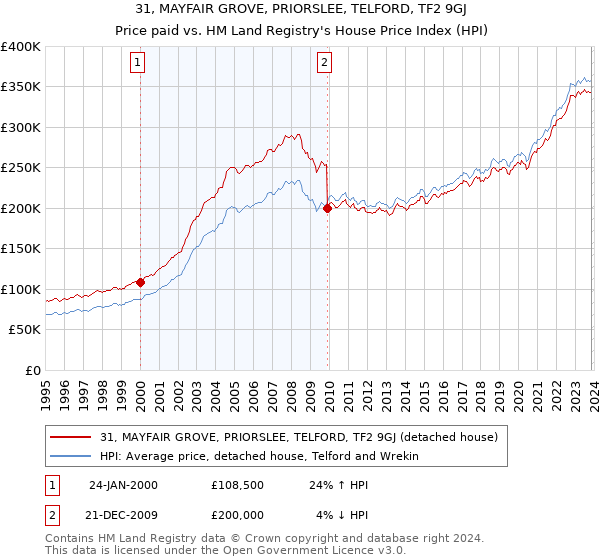 31, MAYFAIR GROVE, PRIORSLEE, TELFORD, TF2 9GJ: Price paid vs HM Land Registry's House Price Index