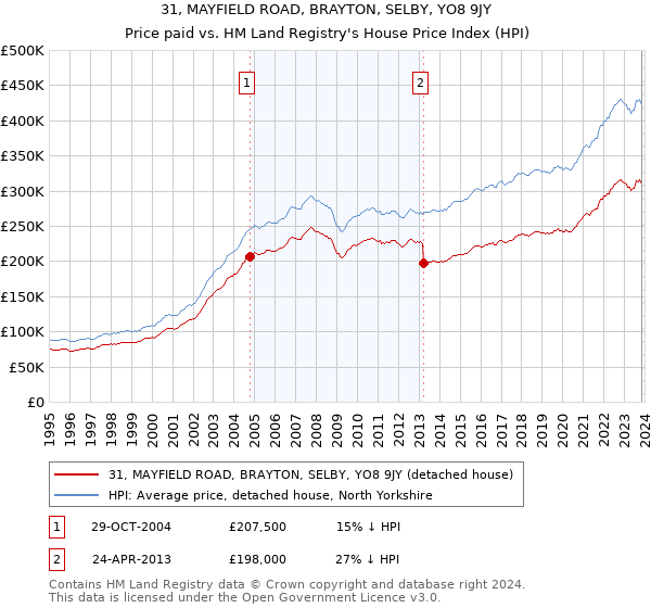 31, MAYFIELD ROAD, BRAYTON, SELBY, YO8 9JY: Price paid vs HM Land Registry's House Price Index