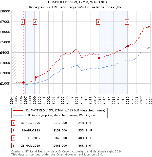 31, MAYFIELD VIEW, LYMM, WA13 0LB: Price paid vs HM Land Registry's House Price Index