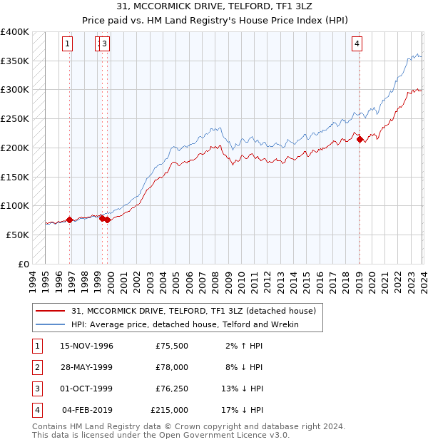 31, MCCORMICK DRIVE, TELFORD, TF1 3LZ: Price paid vs HM Land Registry's House Price Index