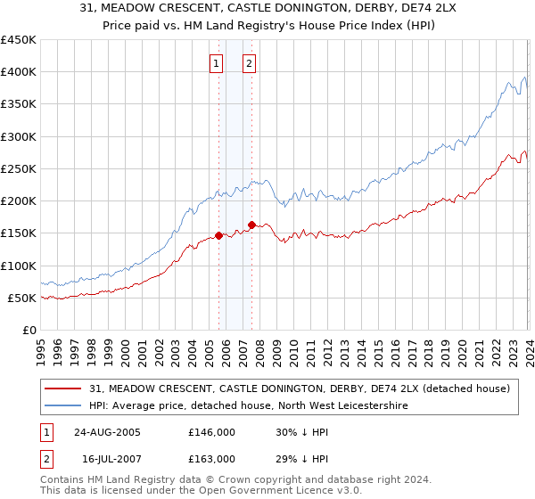 31, MEADOW CRESCENT, CASTLE DONINGTON, DERBY, DE74 2LX: Price paid vs HM Land Registry's House Price Index