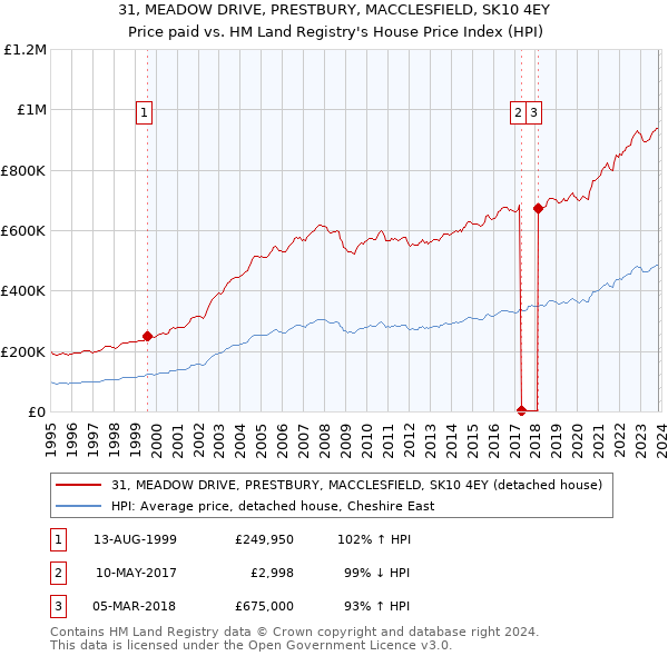 31, MEADOW DRIVE, PRESTBURY, MACCLESFIELD, SK10 4EY: Price paid vs HM Land Registry's House Price Index