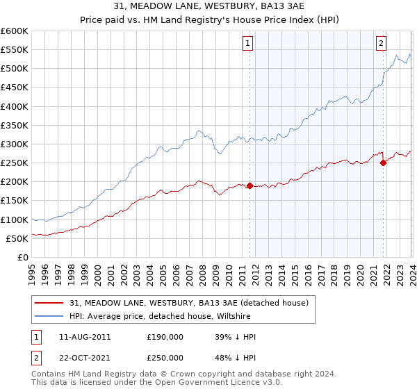 31, MEADOW LANE, WESTBURY, BA13 3AE: Price paid vs HM Land Registry's House Price Index