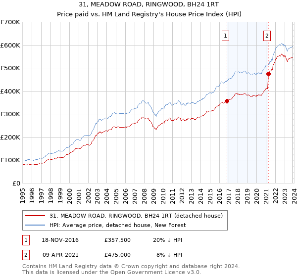 31, MEADOW ROAD, RINGWOOD, BH24 1RT: Price paid vs HM Land Registry's House Price Index