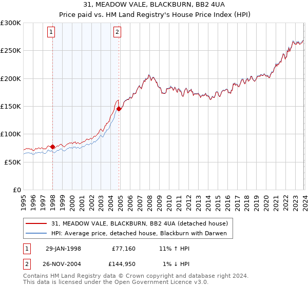 31, MEADOW VALE, BLACKBURN, BB2 4UA: Price paid vs HM Land Registry's House Price Index
