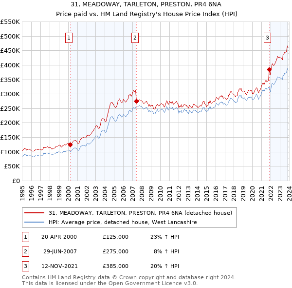 31, MEADOWAY, TARLETON, PRESTON, PR4 6NA: Price paid vs HM Land Registry's House Price Index