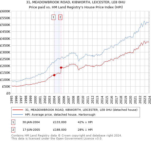 31, MEADOWBROOK ROAD, KIBWORTH, LEICESTER, LE8 0HU: Price paid vs HM Land Registry's House Price Index