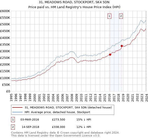 31, MEADOWS ROAD, STOCKPORT, SK4 5DN: Price paid vs HM Land Registry's House Price Index