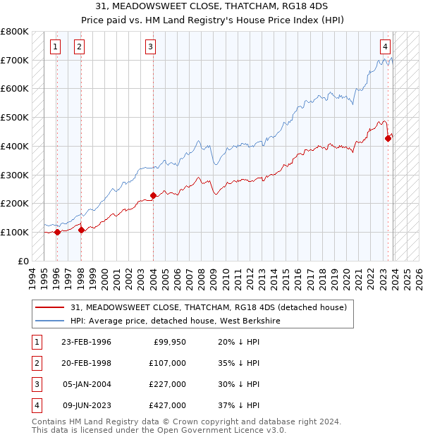 31, MEADOWSWEET CLOSE, THATCHAM, RG18 4DS: Price paid vs HM Land Registry's House Price Index