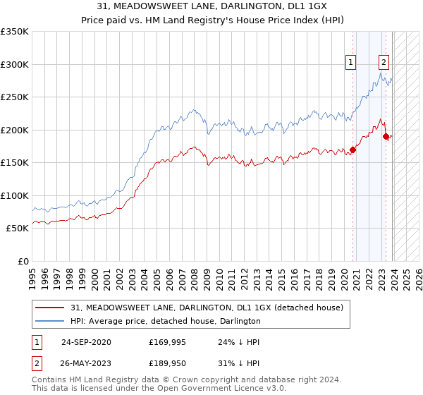 31, MEADOWSWEET LANE, DARLINGTON, DL1 1GX: Price paid vs HM Land Registry's House Price Index