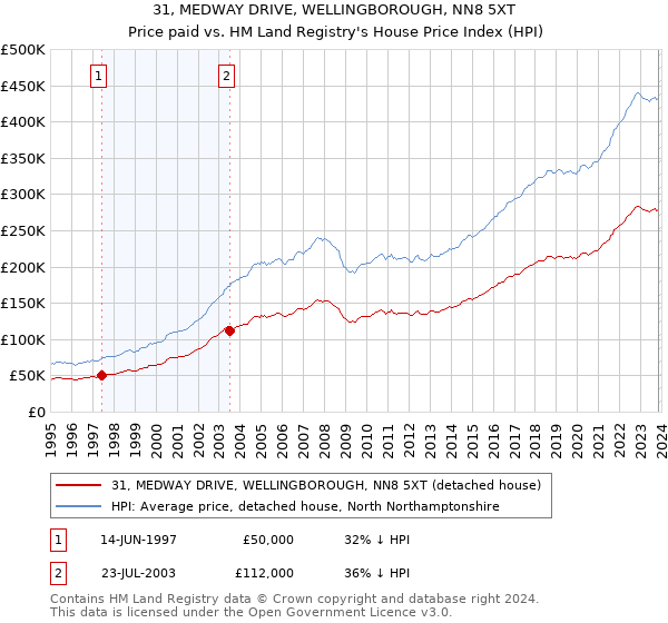 31, MEDWAY DRIVE, WELLINGBOROUGH, NN8 5XT: Price paid vs HM Land Registry's House Price Index
