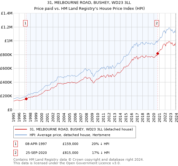 31, MELBOURNE ROAD, BUSHEY, WD23 3LL: Price paid vs HM Land Registry's House Price Index