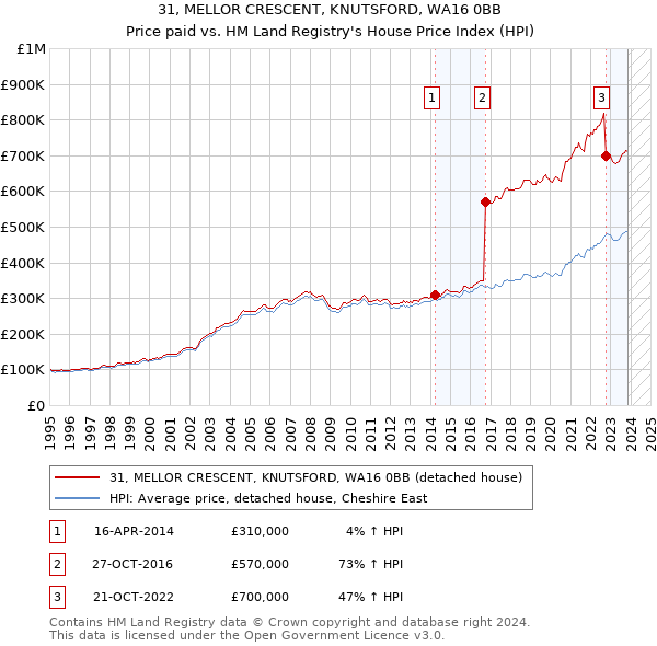 31, MELLOR CRESCENT, KNUTSFORD, WA16 0BB: Price paid vs HM Land Registry's House Price Index