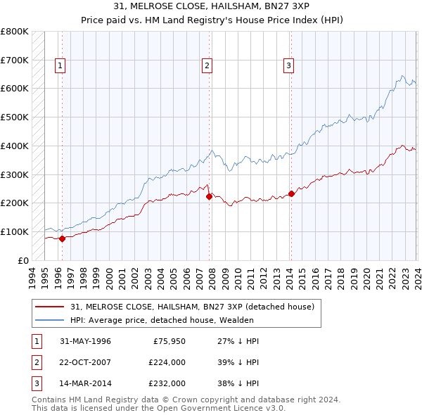31, MELROSE CLOSE, HAILSHAM, BN27 3XP: Price paid vs HM Land Registry's House Price Index