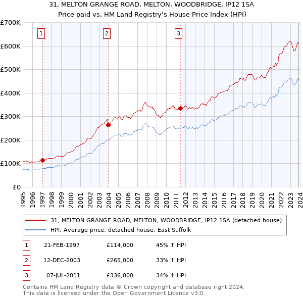 31, MELTON GRANGE ROAD, MELTON, WOODBRIDGE, IP12 1SA: Price paid vs HM Land Registry's House Price Index