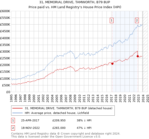 31, MEMORIAL DRIVE, TAMWORTH, B79 8UP: Price paid vs HM Land Registry's House Price Index