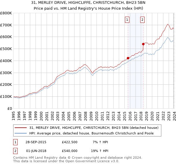 31, MERLEY DRIVE, HIGHCLIFFE, CHRISTCHURCH, BH23 5BN: Price paid vs HM Land Registry's House Price Index