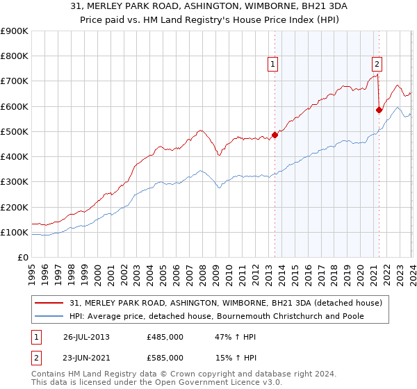 31, MERLEY PARK ROAD, ASHINGTON, WIMBORNE, BH21 3DA: Price paid vs HM Land Registry's House Price Index