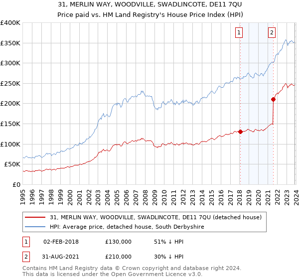 31, MERLIN WAY, WOODVILLE, SWADLINCOTE, DE11 7QU: Price paid vs HM Land Registry's House Price Index