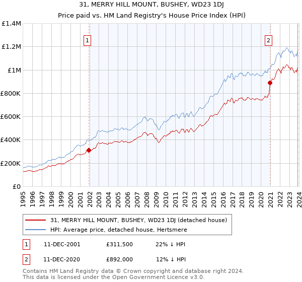 31, MERRY HILL MOUNT, BUSHEY, WD23 1DJ: Price paid vs HM Land Registry's House Price Index