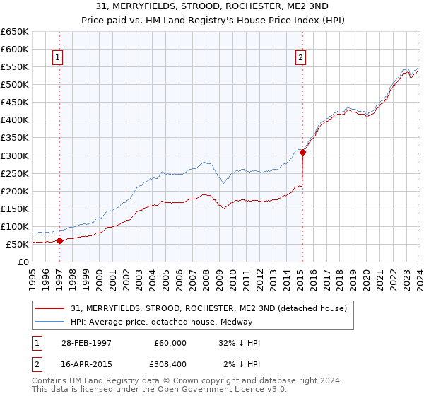 31, MERRYFIELDS, STROOD, ROCHESTER, ME2 3ND: Price paid vs HM Land Registry's House Price Index