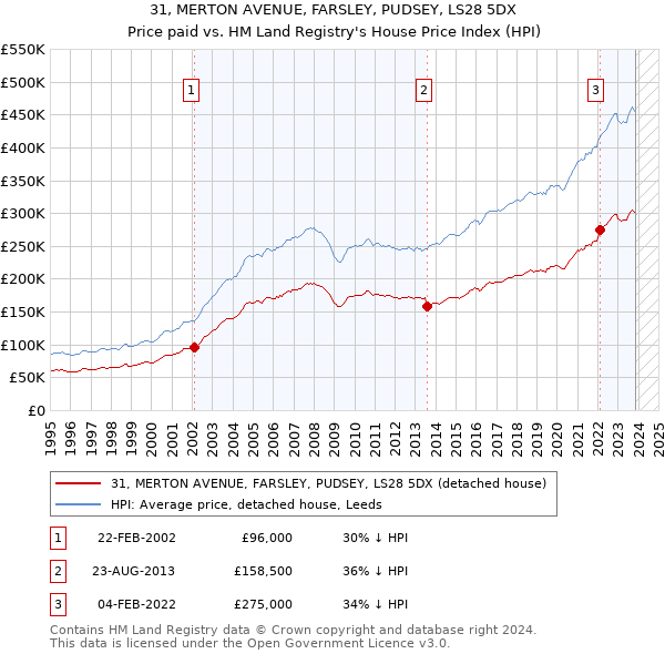 31, MERTON AVENUE, FARSLEY, PUDSEY, LS28 5DX: Price paid vs HM Land Registry's House Price Index
