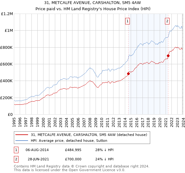 31, METCALFE AVENUE, CARSHALTON, SM5 4AW: Price paid vs HM Land Registry's House Price Index