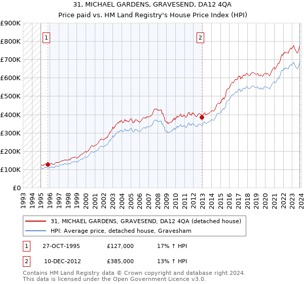 31, MICHAEL GARDENS, GRAVESEND, DA12 4QA: Price paid vs HM Land Registry's House Price Index