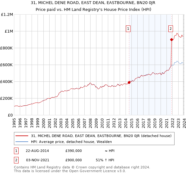 31, MICHEL DENE ROAD, EAST DEAN, EASTBOURNE, BN20 0JR: Price paid vs HM Land Registry's House Price Index