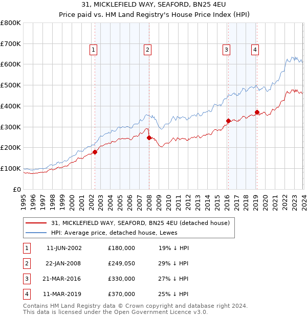 31, MICKLEFIELD WAY, SEAFORD, BN25 4EU: Price paid vs HM Land Registry's House Price Index