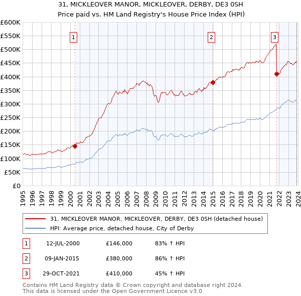 31, MICKLEOVER MANOR, MICKLEOVER, DERBY, DE3 0SH: Price paid vs HM Land Registry's House Price Index