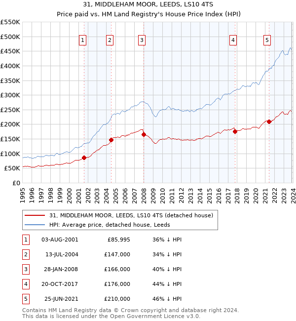 31, MIDDLEHAM MOOR, LEEDS, LS10 4TS: Price paid vs HM Land Registry's House Price Index