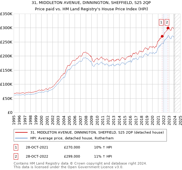 31, MIDDLETON AVENUE, DINNINGTON, SHEFFIELD, S25 2QP: Price paid vs HM Land Registry's House Price Index