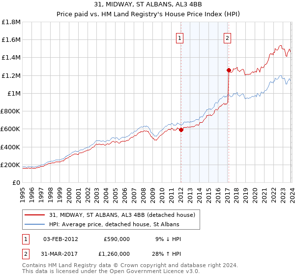 31, MIDWAY, ST ALBANS, AL3 4BB: Price paid vs HM Land Registry's House Price Index