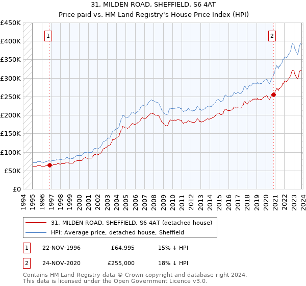 31, MILDEN ROAD, SHEFFIELD, S6 4AT: Price paid vs HM Land Registry's House Price Index