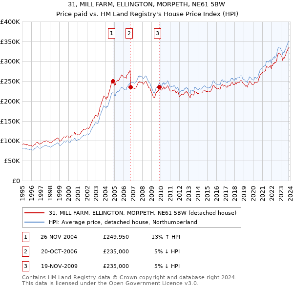 31, MILL FARM, ELLINGTON, MORPETH, NE61 5BW: Price paid vs HM Land Registry's House Price Index