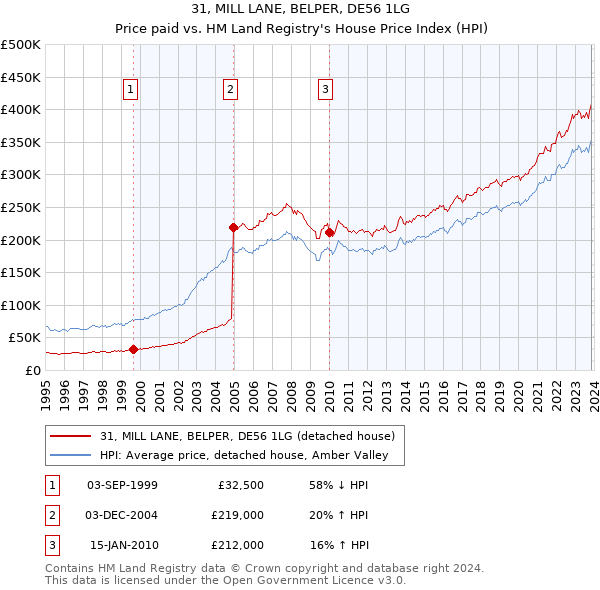 31, MILL LANE, BELPER, DE56 1LG: Price paid vs HM Land Registry's House Price Index
