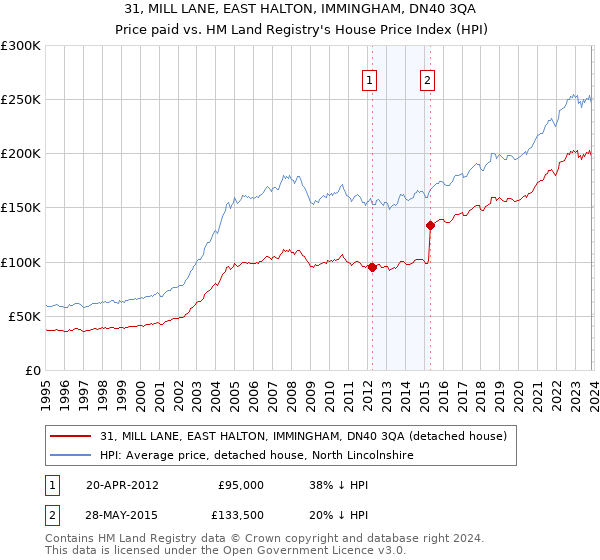 31, MILL LANE, EAST HALTON, IMMINGHAM, DN40 3QA: Price paid vs HM Land Registry's House Price Index