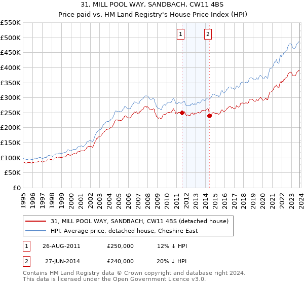 31, MILL POOL WAY, SANDBACH, CW11 4BS: Price paid vs HM Land Registry's House Price Index
