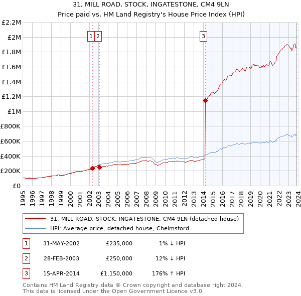 31, MILL ROAD, STOCK, INGATESTONE, CM4 9LN: Price paid vs HM Land Registry's House Price Index