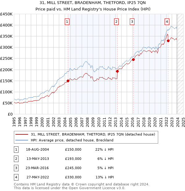 31, MILL STREET, BRADENHAM, THETFORD, IP25 7QN: Price paid vs HM Land Registry's House Price Index
