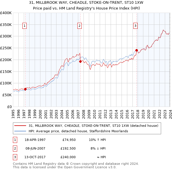 31, MILLBROOK WAY, CHEADLE, STOKE-ON-TRENT, ST10 1XW: Price paid vs HM Land Registry's House Price Index