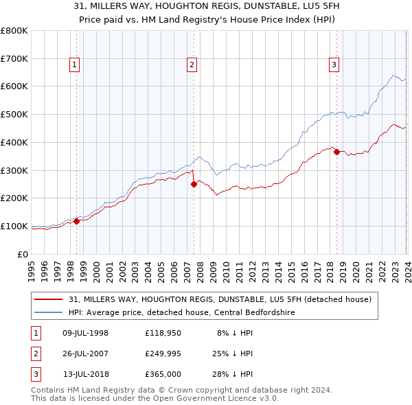 31, MILLERS WAY, HOUGHTON REGIS, DUNSTABLE, LU5 5FH: Price paid vs HM Land Registry's House Price Index
