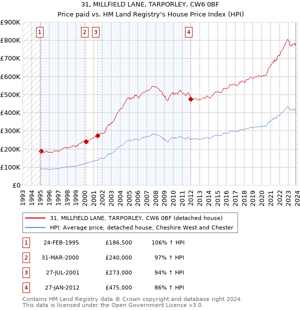 31, MILLFIELD LANE, TARPORLEY, CW6 0BF: Price paid vs HM Land Registry's House Price Index