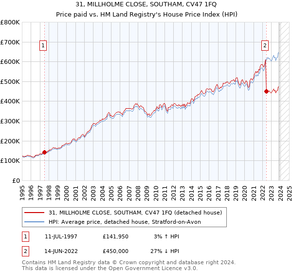 31, MILLHOLME CLOSE, SOUTHAM, CV47 1FQ: Price paid vs HM Land Registry's House Price Index