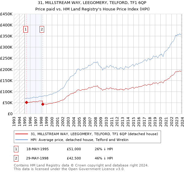 31, MILLSTREAM WAY, LEEGOMERY, TELFORD, TF1 6QP: Price paid vs HM Land Registry's House Price Index