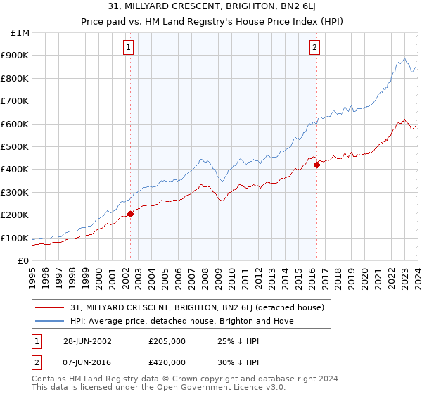 31, MILLYARD CRESCENT, BRIGHTON, BN2 6LJ: Price paid vs HM Land Registry's House Price Index